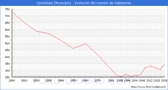 Evolucin de la poblacin desde 1900 hasta 2024