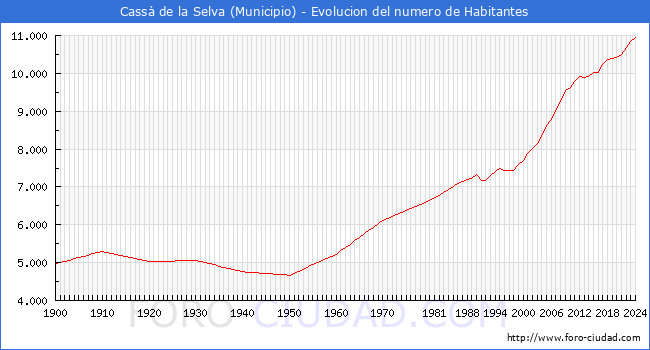 Evolucin de la poblacin desde 1900 hasta 2024