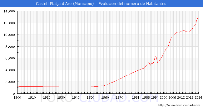 Evolucin de la poblacin desde 1900 hasta 2024