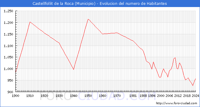 Evolucin de la poblacin desde 1900 hasta 2024