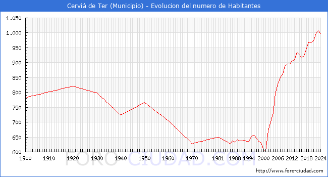 Evolucin de la poblacin desde 1900 hasta 2024