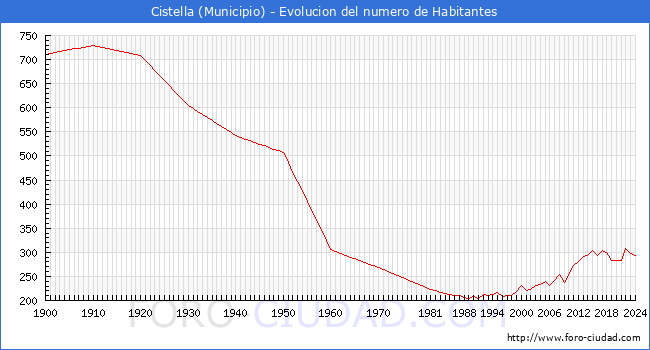 Evolucin de la poblacin desde 1900 hasta 2024