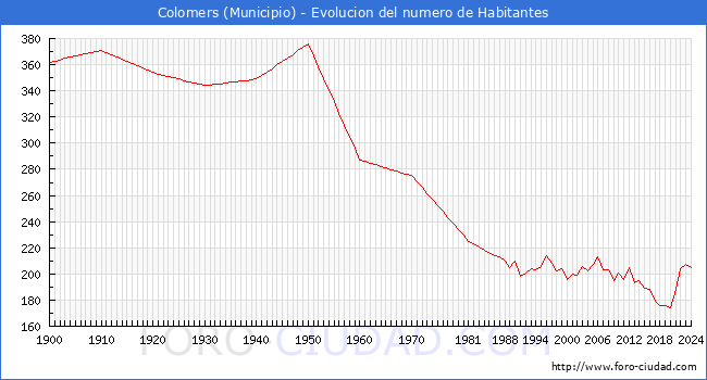 Evolucin de la poblacin desde 1900 hasta 2024