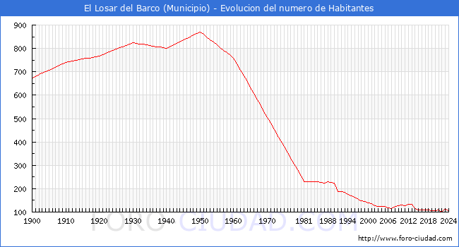 Evolucin de la poblacin desde 1900 hasta 2024