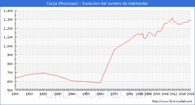 Evolucin de la poblacin desde 1900 hasta 2024