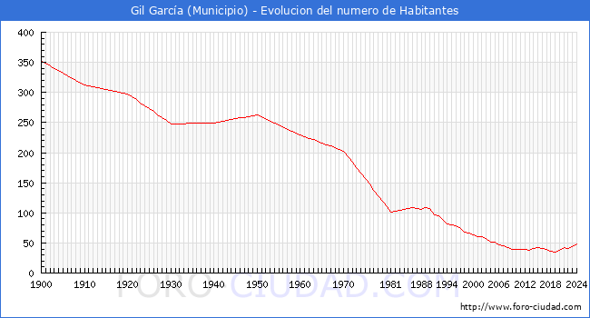 Evolucin de la poblacin desde 1900 hasta 2024