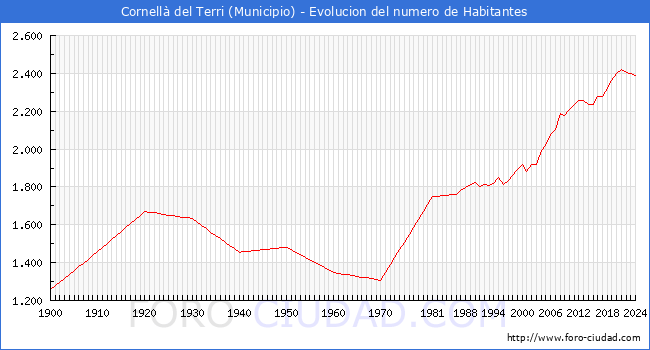 Evolucin de la poblacin desde 1900 hasta 2024