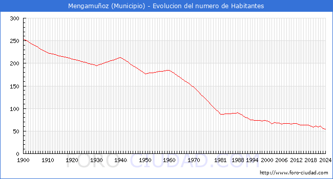 Evolucin de la poblacin desde 1900 hasta 2024