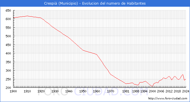 Evolucin de la poblacin desde 1900 hasta 2024