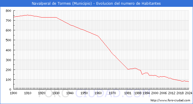 Evolucin de la poblacin desde 1900 hasta 2024