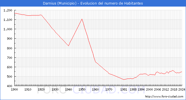 Evolucin de la poblacin desde 1900 hasta 2024