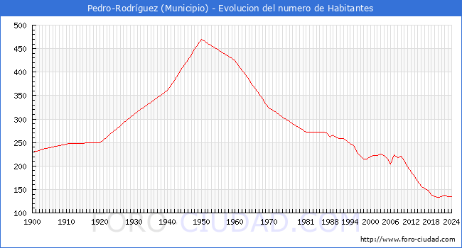 Evolucin de la poblacin desde 1900 hasta 2024