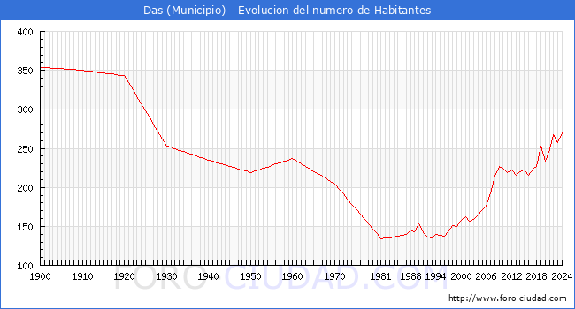 Evolucin de la poblacin desde 1900 hasta 2024