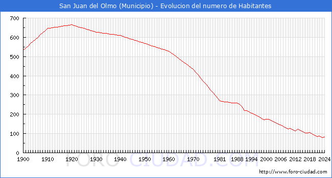 Evolucin de la poblacin desde 1900 hasta 2024