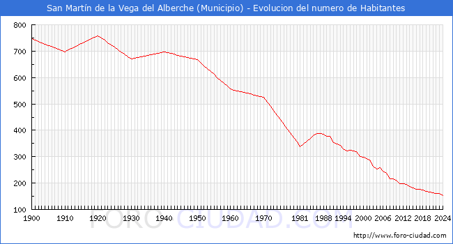 Evolucin de la poblacin desde 1900 hasta 2024