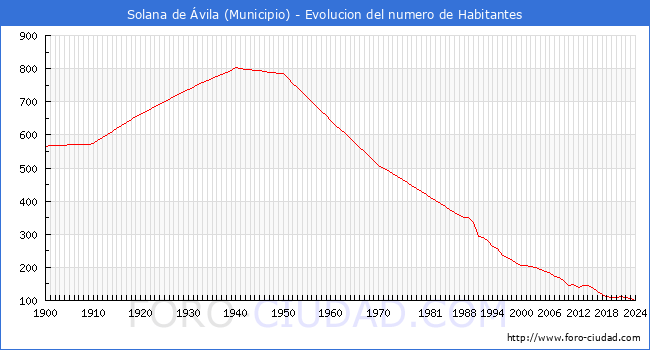 Evolucin de la poblacin desde 1900 hasta 2024