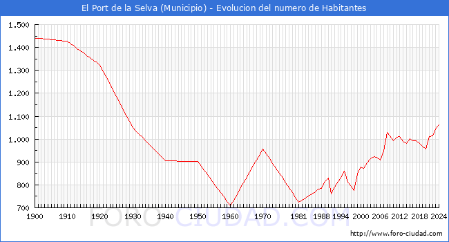 Evolucin de la poblacin desde 1900 hasta 2024