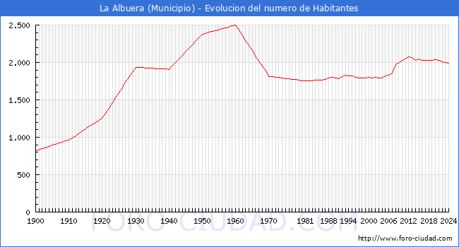 Evolucin de la poblacin desde 1900 hasta 2024