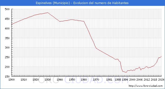 Evolucin de la poblacin desde 1900 hasta 2024