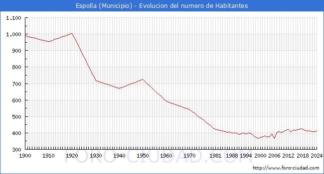 Evolucin de la poblacin desde 1900 hasta 2024