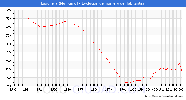 Evolucin de la poblacin desde 1900 hasta 2024