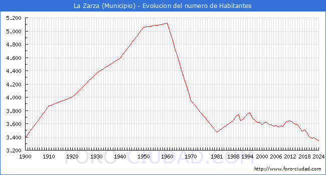 Evolucin de la poblacin desde 1900 hasta 2024