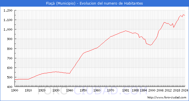 Evolucin de la poblacin desde 1900 hasta 2024