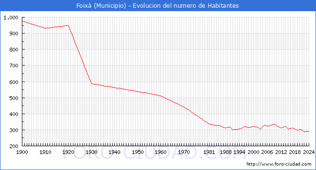 Evolucin de la poblacin desde 1900 hasta 2024