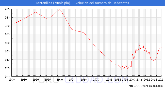 Evolucin de la poblacin desde 1900 hasta 2024