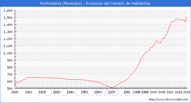Evolucin de la poblacin desde 1900 hasta 2024