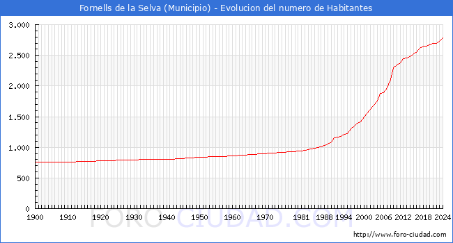Evolucin de la poblacin desde 1900 hasta 2024