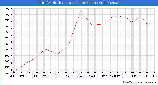 Evolucin de la poblacin desde 1900 hasta 2024