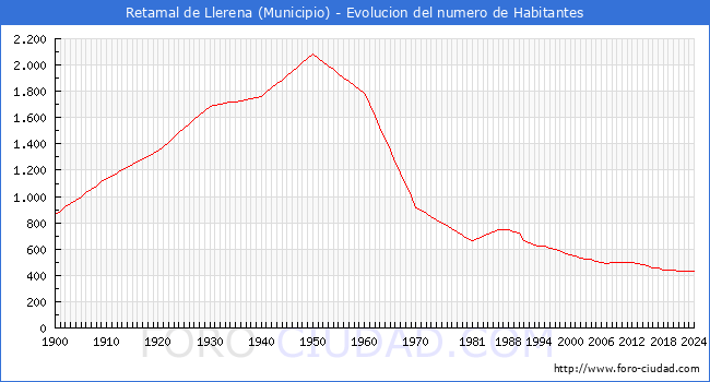 Evolucin de la poblacin desde 1900 hasta 2024