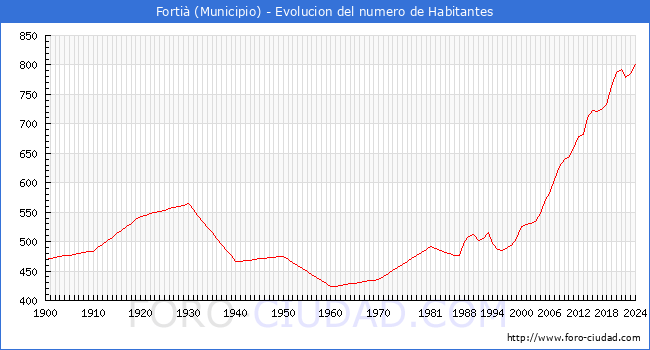 Evolucin de la poblacin desde 1900 hasta 2024