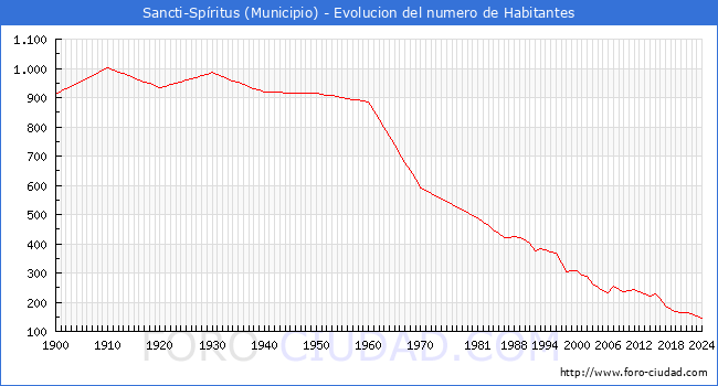 Evolucin de la poblacin desde 1900 hasta 2024