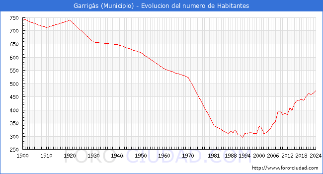 Evolucin de la poblacin desde 1900 hasta 2024