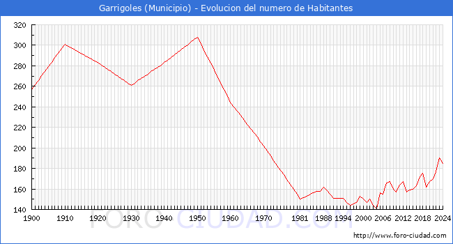Evolucin de la poblacin desde 1900 hasta 2024