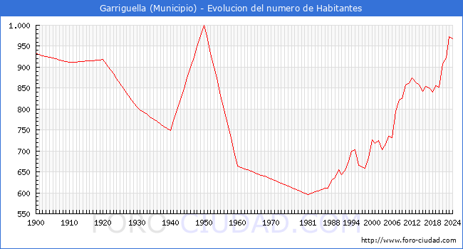 Evolucin de la poblacin desde 1900 hasta 2024