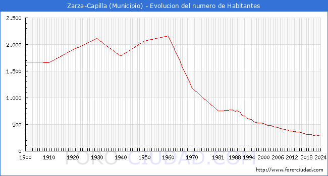 Evolucin de la poblacin desde 1900 hasta 2024