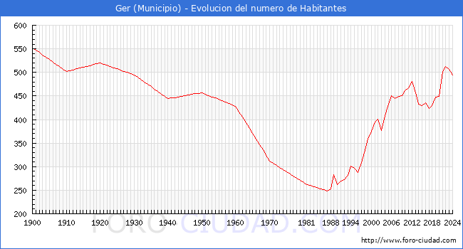 Evolucin de la poblacin desde 1900 hasta 2024