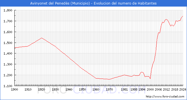 Evolucin de la poblacin desde 1900 hasta 2024
