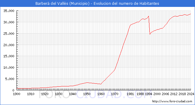 Evolucin de la poblacin desde 1900 hasta 2024