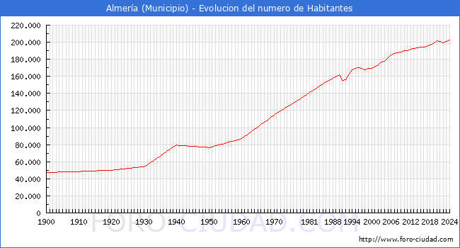 Evolucin de la poblacin desde 1900 hasta 2024