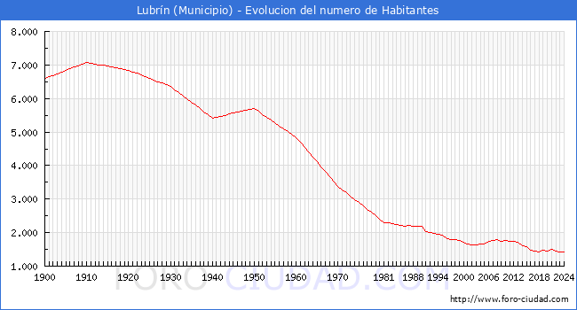 Evolucin de la poblacin desde 1900 hasta 2024