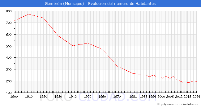 Evolucin de la poblacin desde 1900 hasta 2024