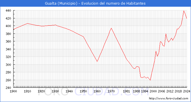 Evolucin de la poblacin desde 1900 hasta 2024