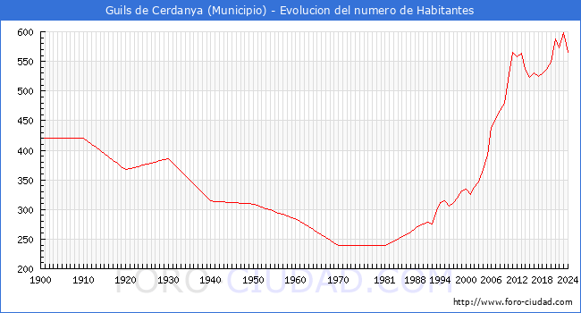 Evolucin de la poblacin desde 1900 hasta 2024