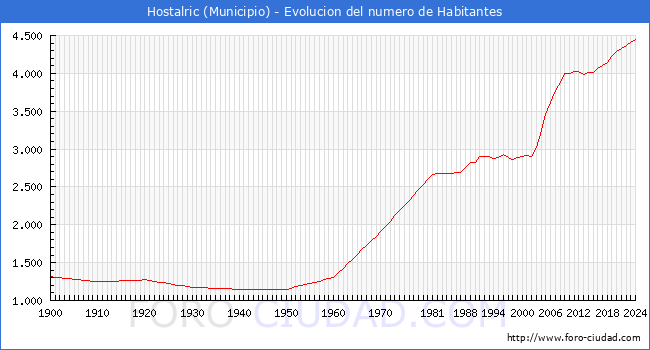 Evolucin de la poblacin desde 1900 hasta 2024