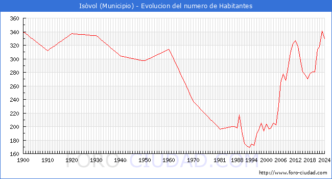 Evolucin de la poblacin desde 1900 hasta 2024