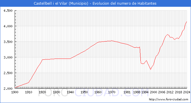Evolucin de la poblacin desde 1900 hasta 2024